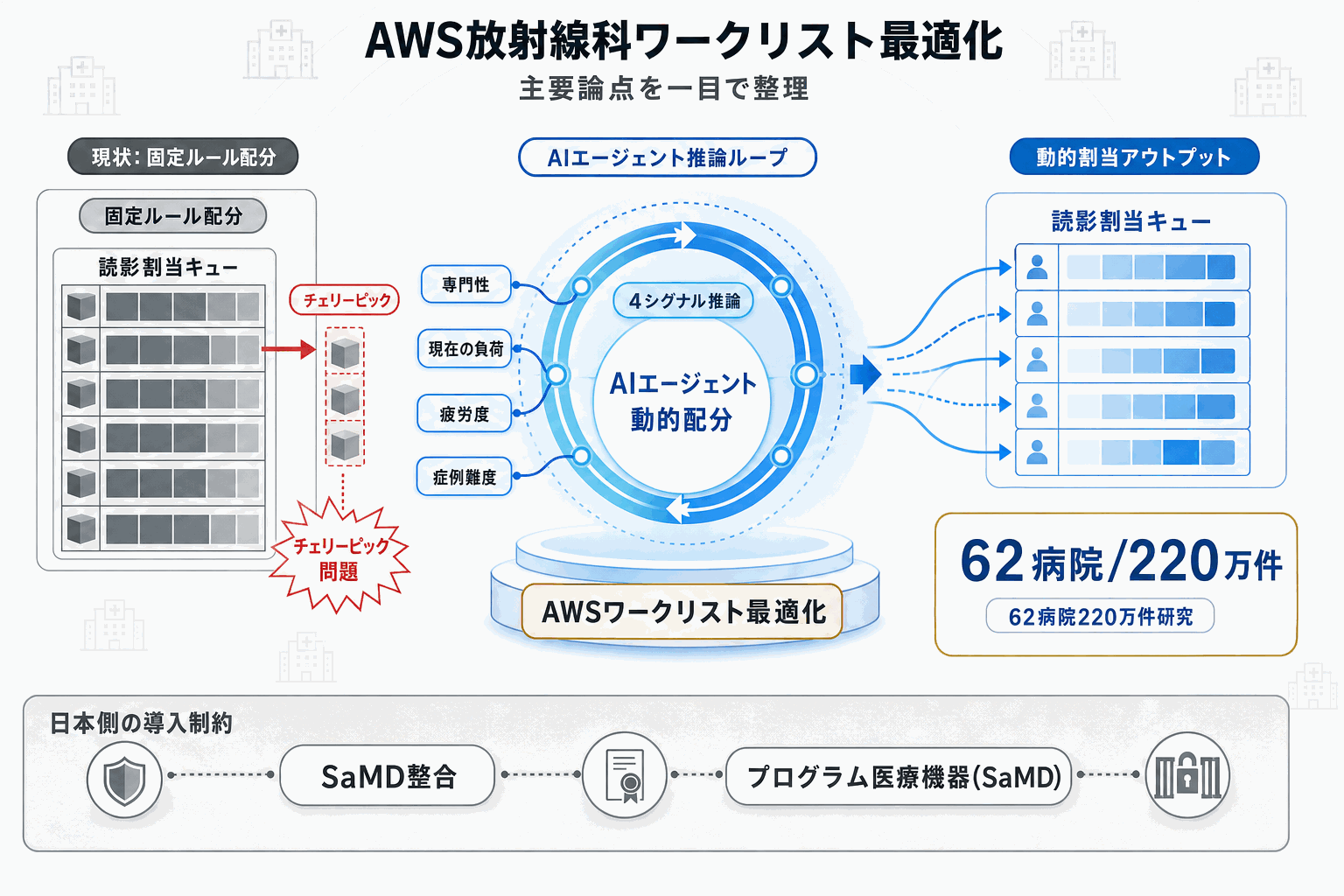 放射線科の症例配分をAIエージェントで最適化｜AWSの本文内説明図