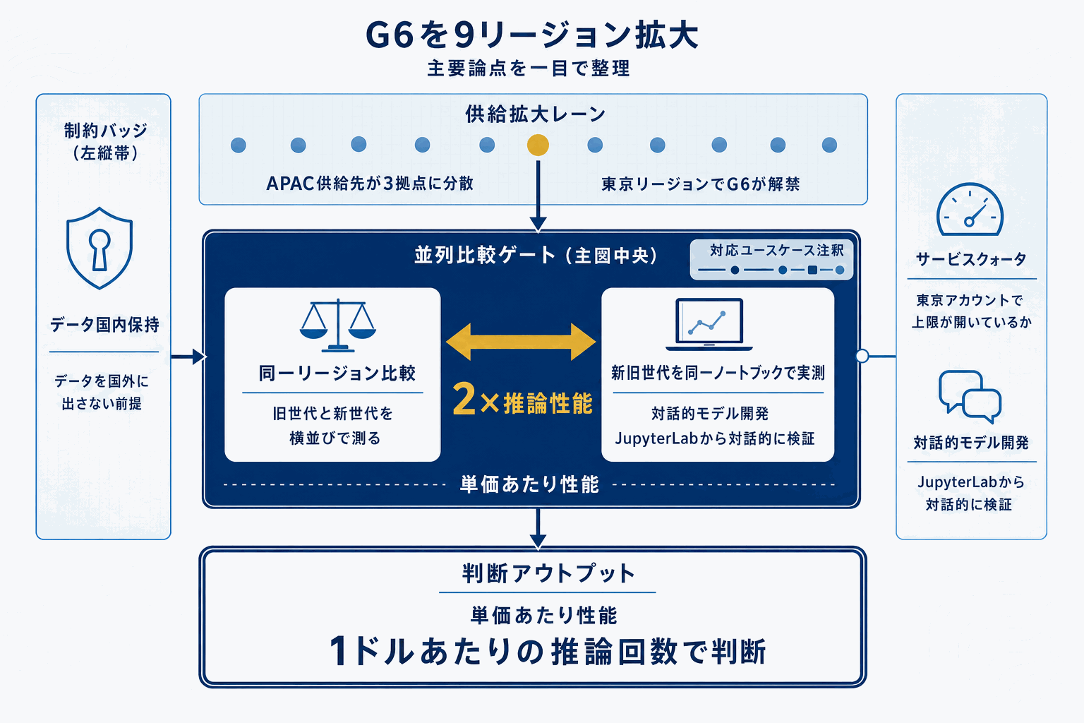 東京リージョンでG6 GPU解禁｜SageMaker推論2倍の本文内説明図
