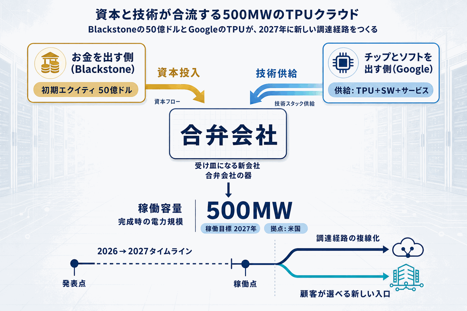 BlackstoneとGoogle、500MWのTPUクラウド合弁の本文内説明図