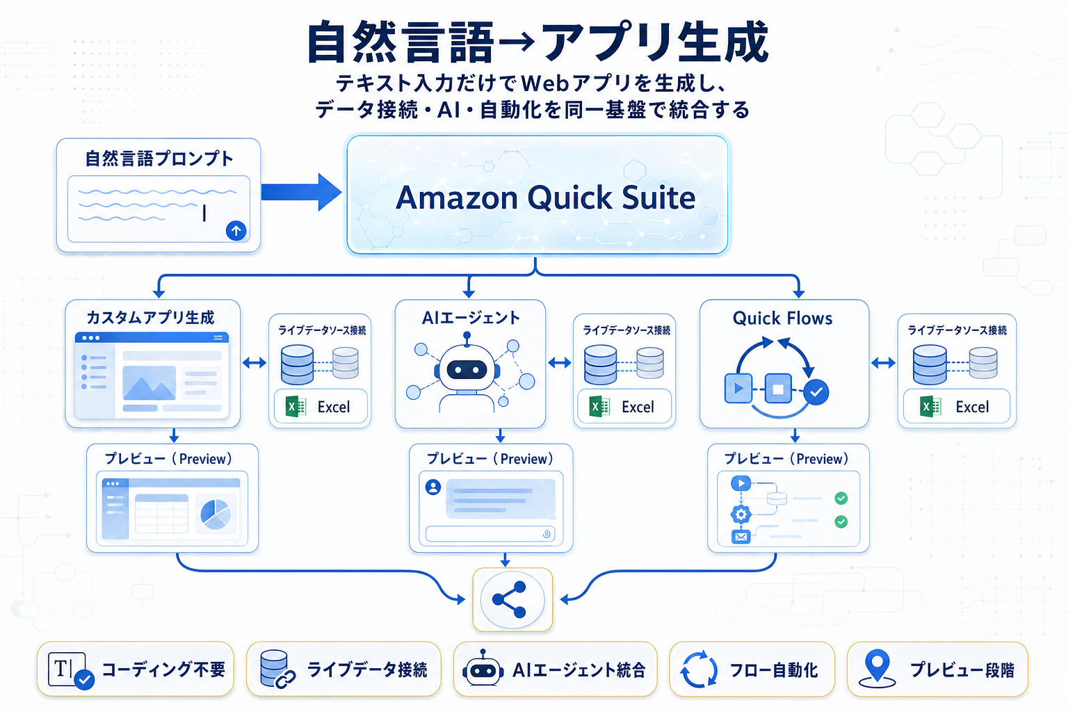 Amazon Quickで自然言語からカスタムアプリ生成、プレビュー開始の本文内説明図