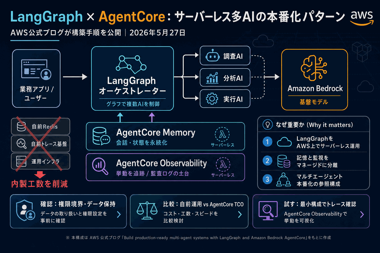 LangGraph×AgentCoreでサーバーレス多AI構築｜AWS指針の本文内説明図