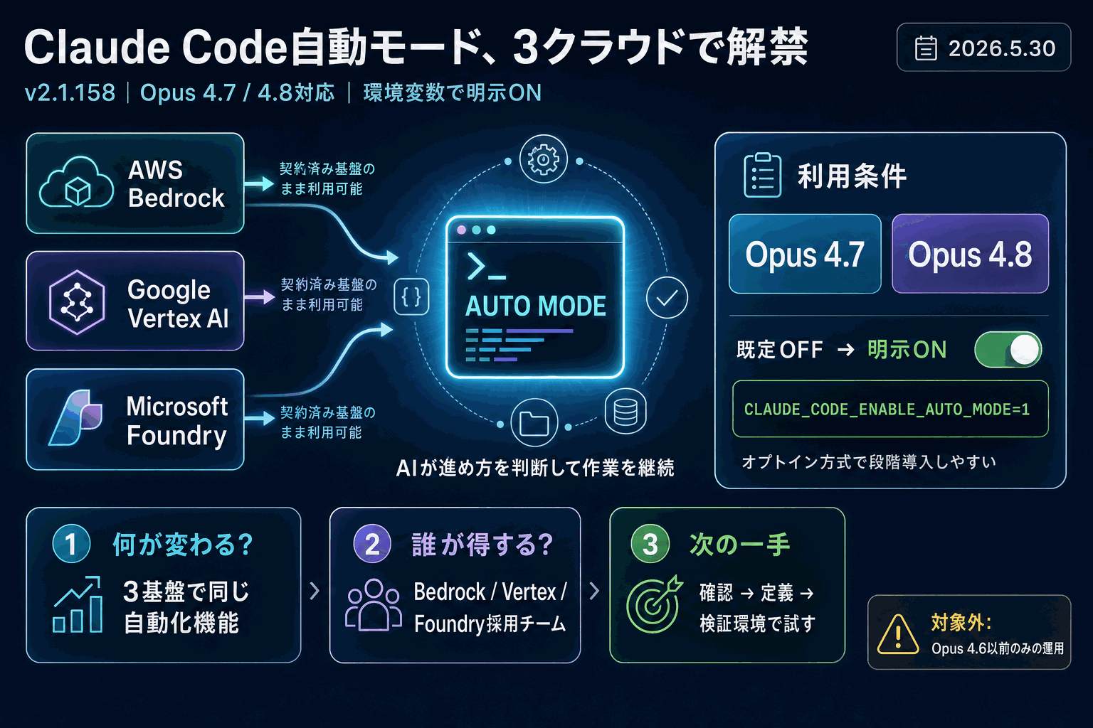 Claude Code自動モード、3クラウドで解禁の本文内説明図