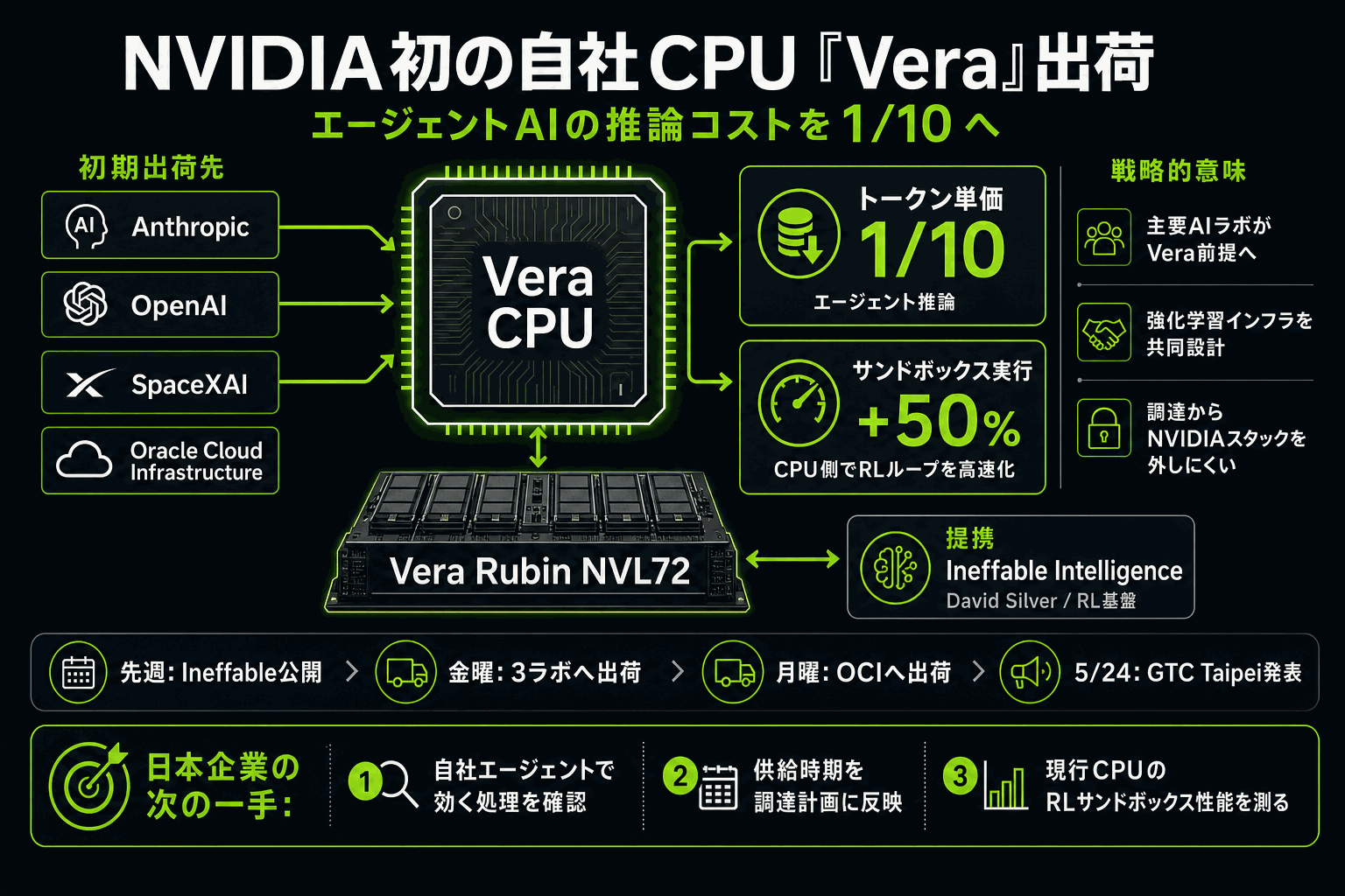NVIDIA初の自社CPU「Vera」出荷｜エージェント推論コスト1/10への本文内説明図
