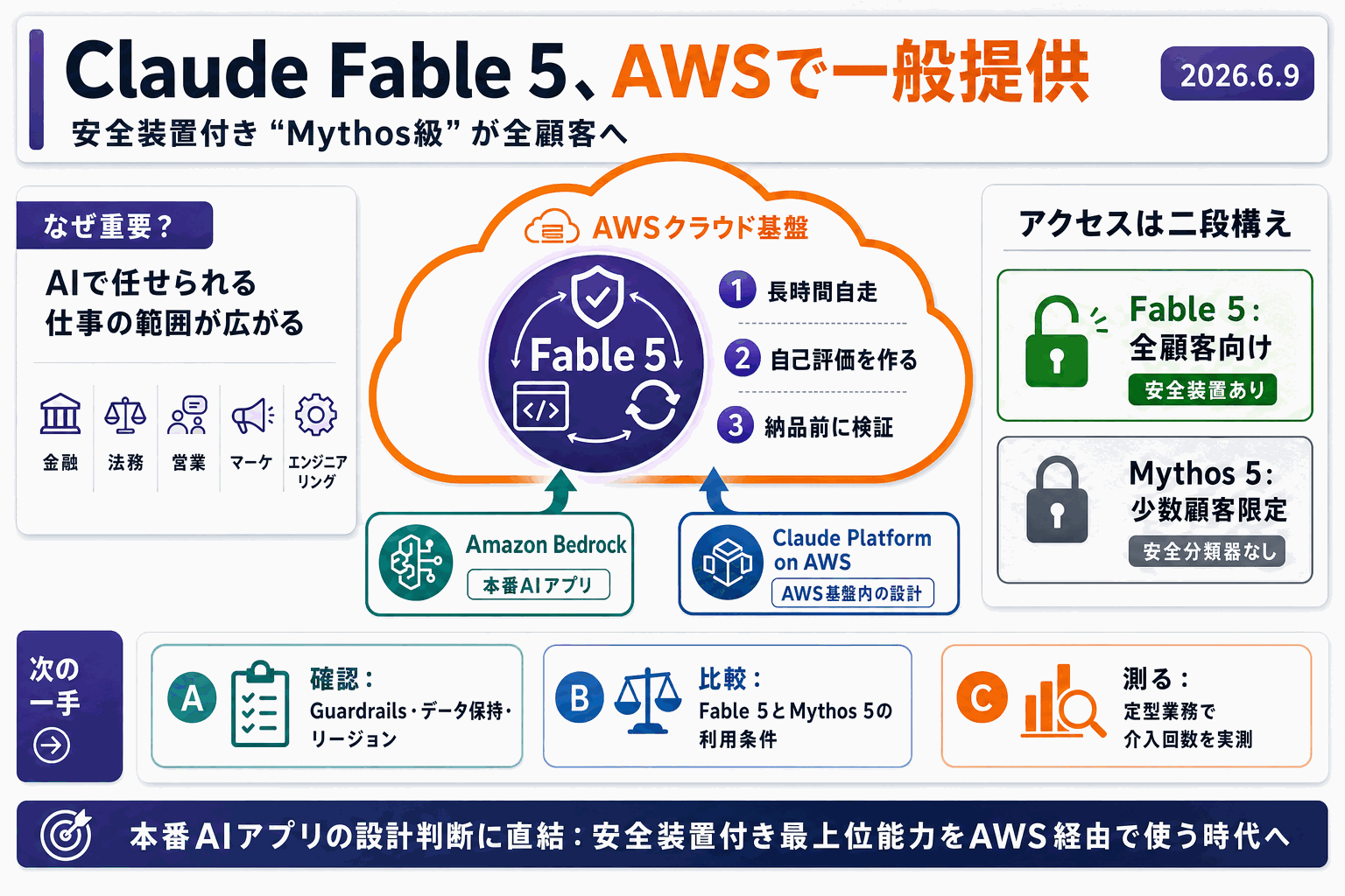 自律でコーディングし続けるClaude Fable 5、AWSで一般提供の本文内説明図