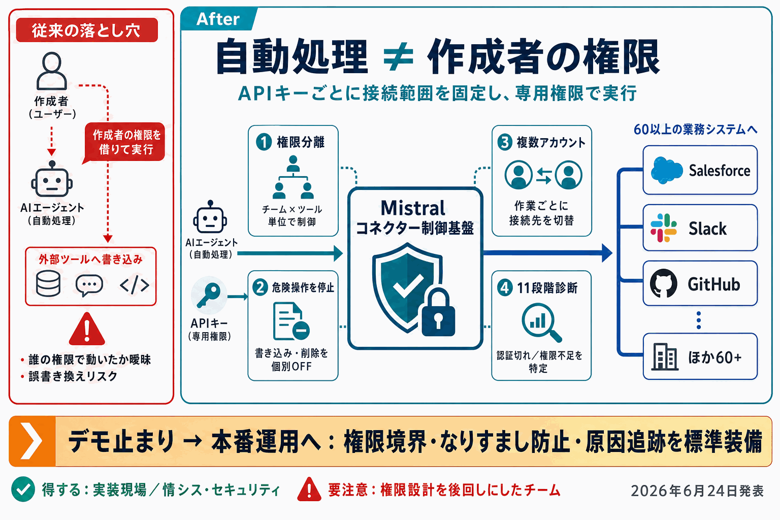 AIエージェントの本番運用｜なりすまし防止と権限分離｜Mistralの本文内説明図