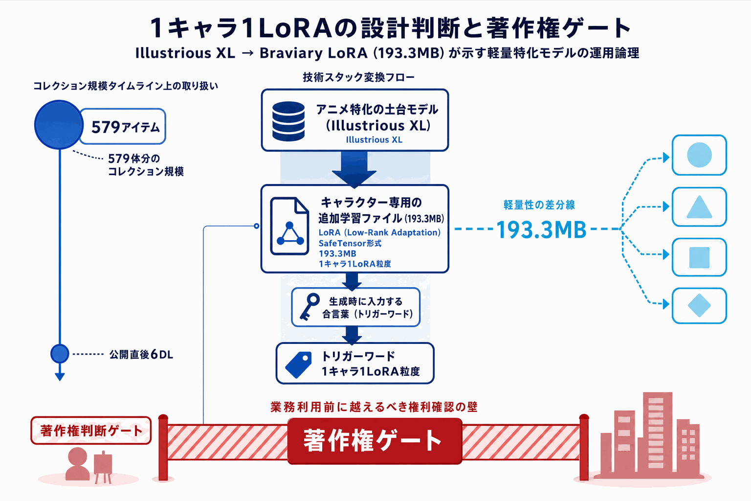 ポケモン全種LoRA、Braviary追加｜Civitaiの本文内説明図