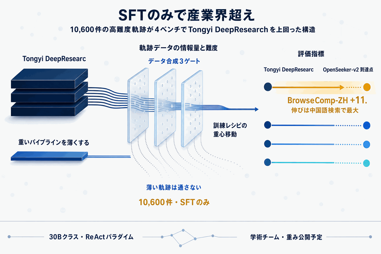 検索エージェント、SFTのみで産業界超え｜OpenSeeker-v2の本文内説明図