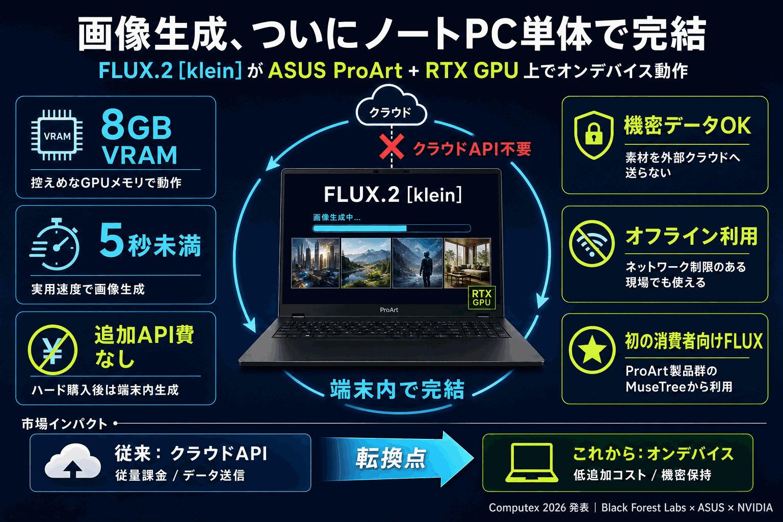 画像生成がノートPC単体で完結｜FLUX.2 kleinの本文内説明図
