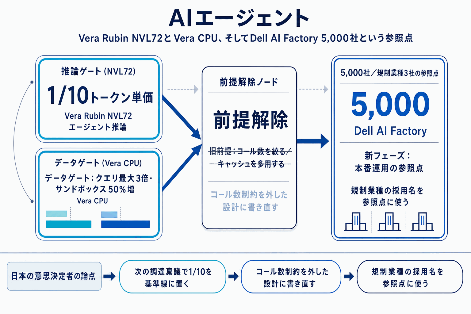 NVIDIA Vera Rubin、推論コスト1/10へ｜Dell連携の本文内説明図