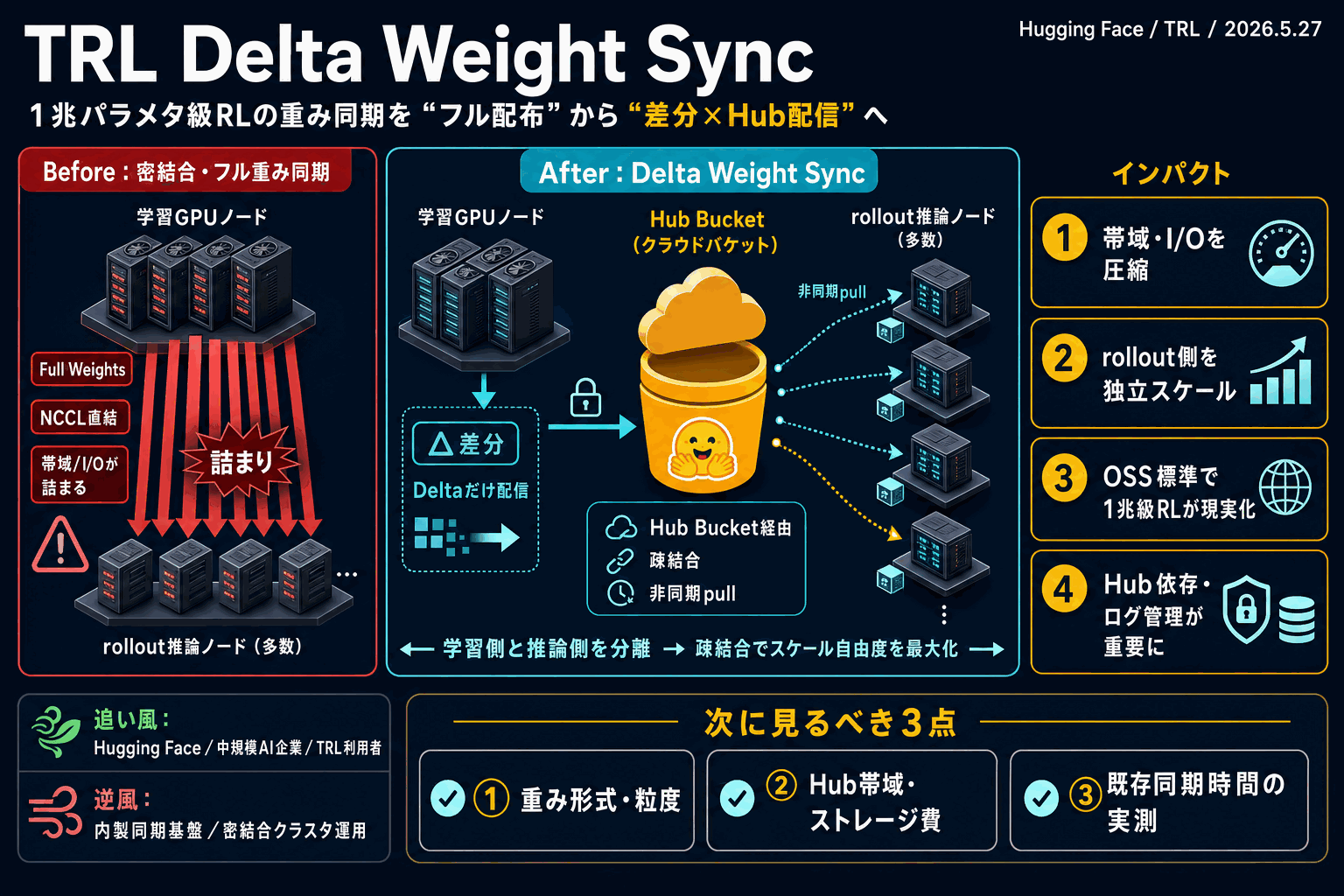 1兆パラメタRL学習をHubで配信｜TRL差分同期の本文内説明図