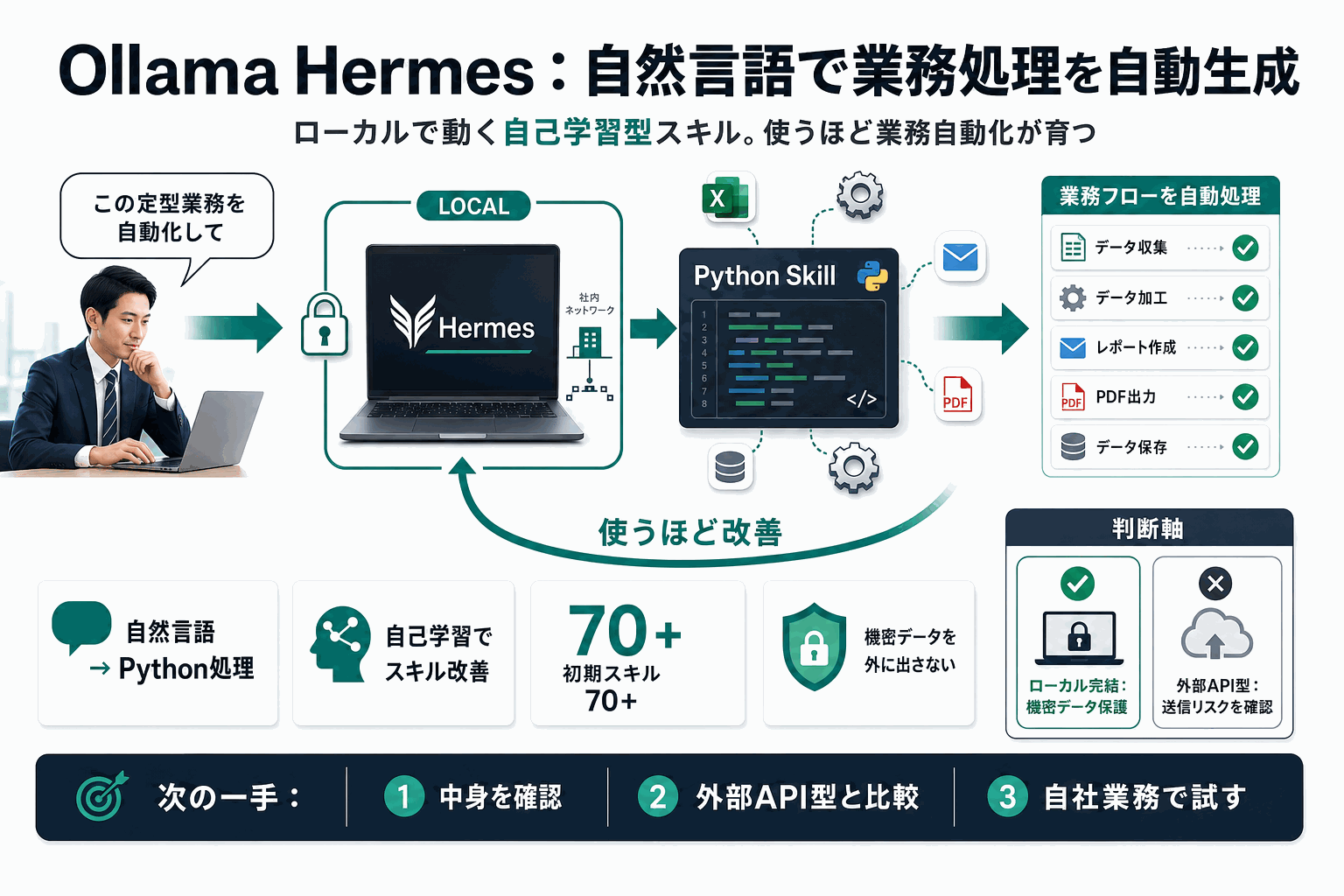 業務処理を自然言語で自動生成｜OllamaのHermesの本文内説明図