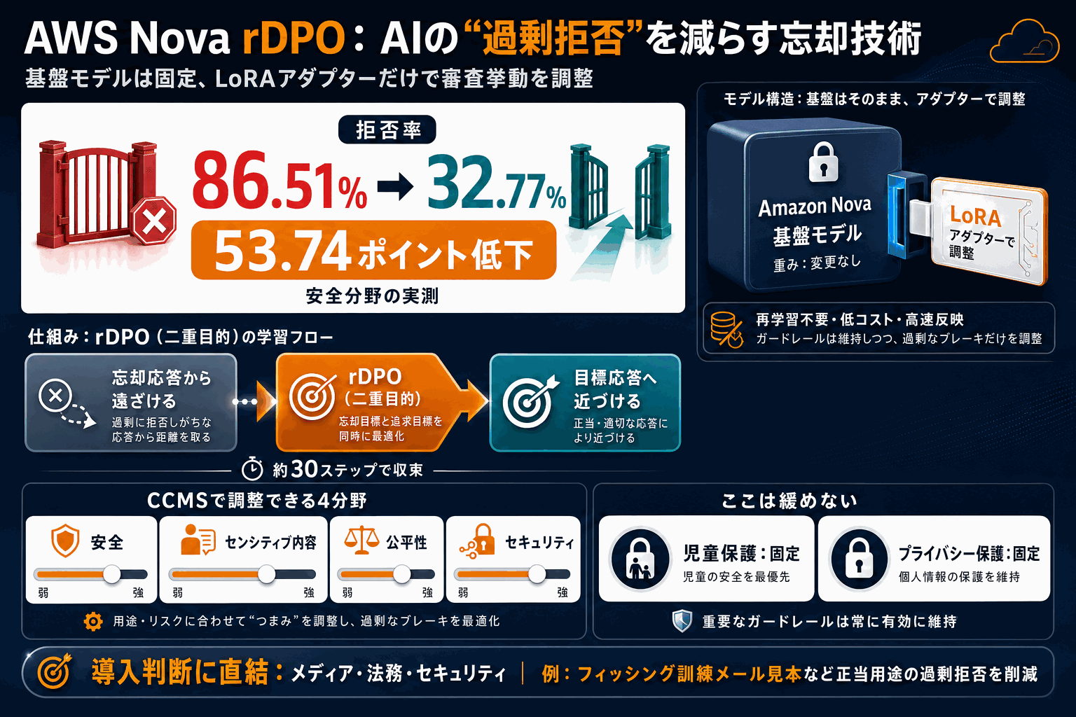 rDPOで過剰拒否を半減