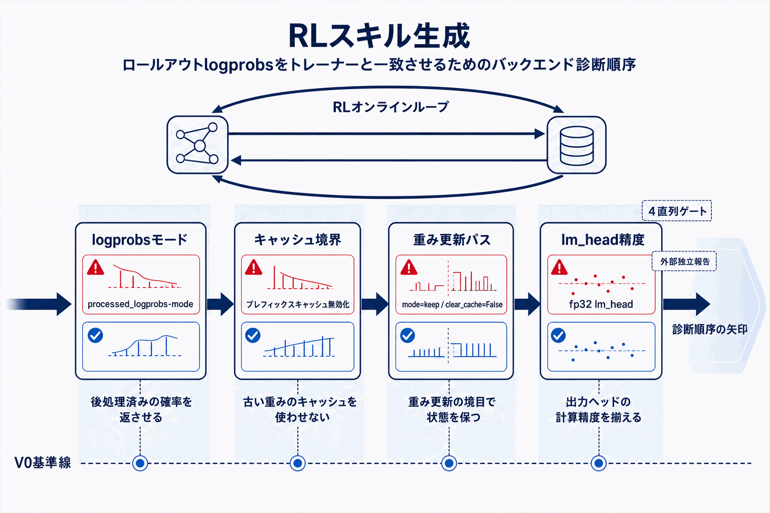 vLLM V1移行でRL学習が壊れる4つの罠と対処法の本文内説明図