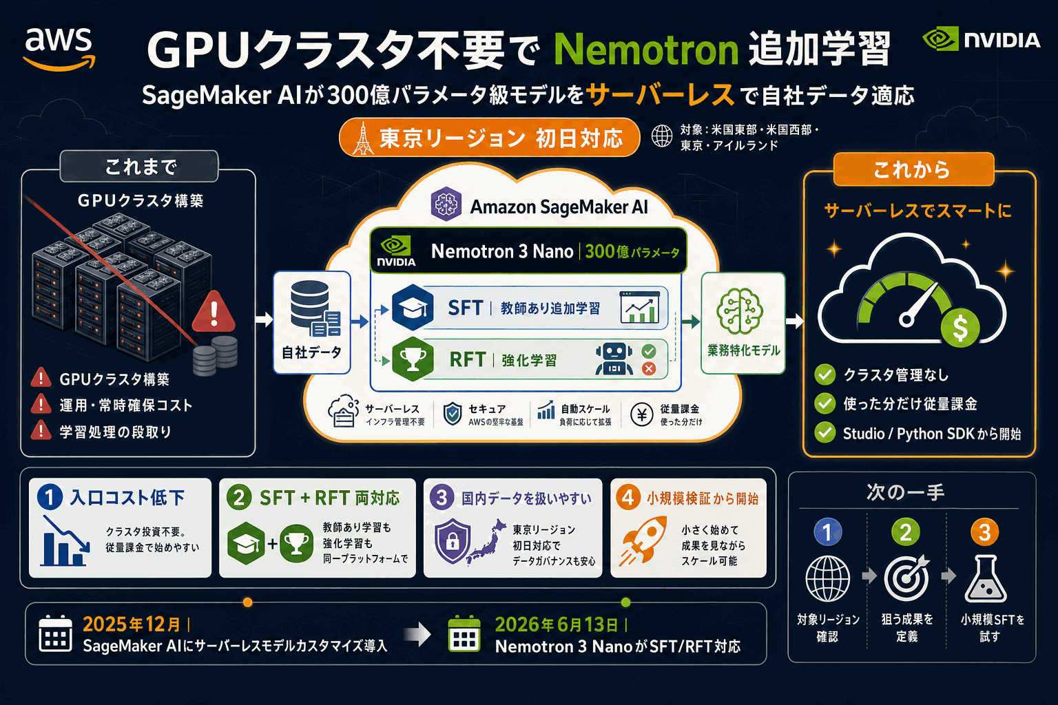 GPUクラスタ不要でNemotron追加学習｜AWS新機能の本文内説明図