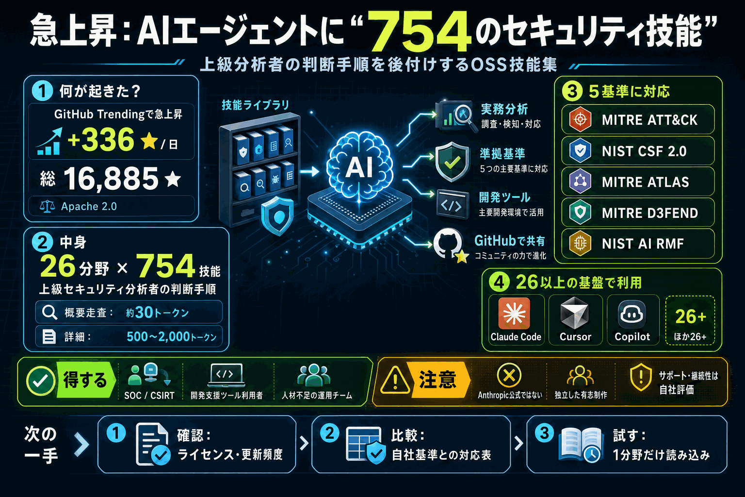 AIエージェントに付ける754のセキュリティ技能集が急上昇の本文内説明図