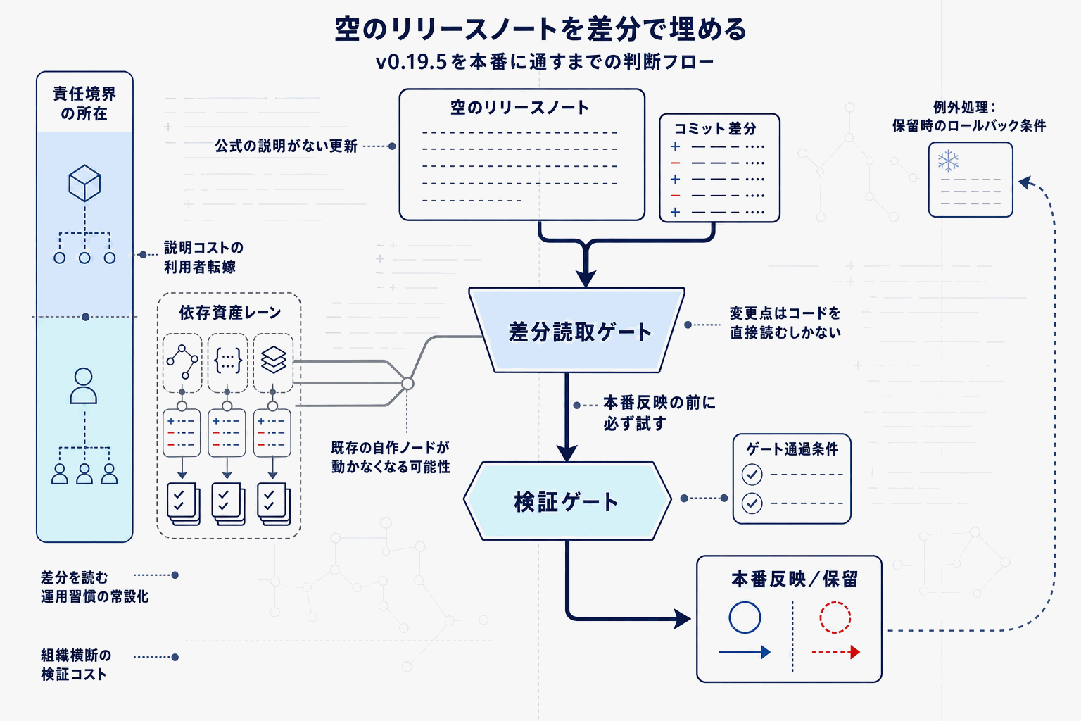 ComfyUI v0.19.5公開｜変更点はコミット確認必須の本文内説明図