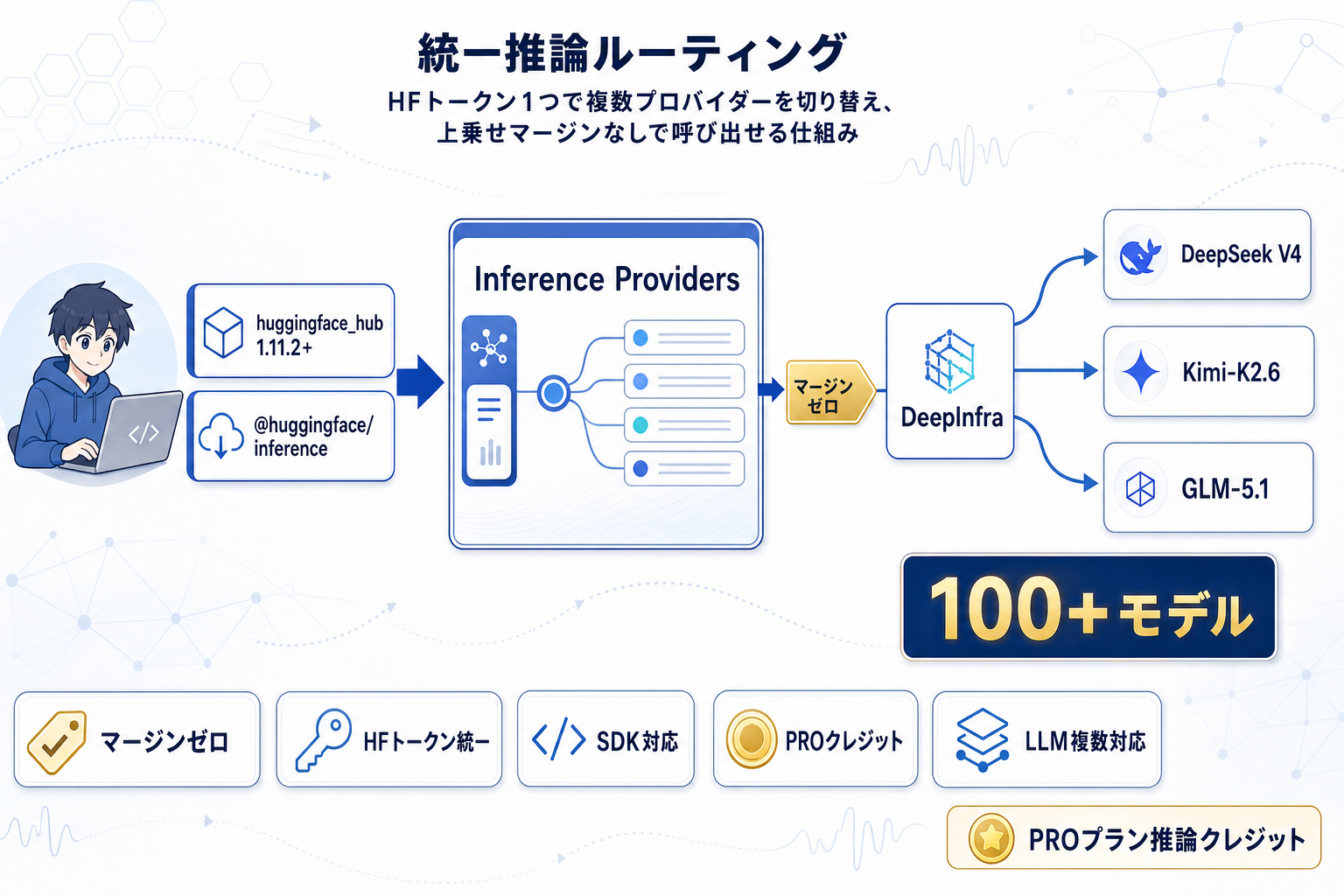 DeepInfraがHugging Face推論プロバイダーに正式参加の本文内説明図