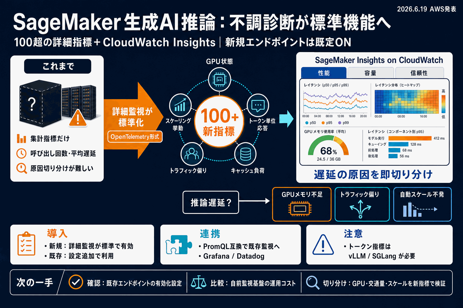 生成AI推論の不調を標準機能で診断｜SageMaker新指標の本文内説明図