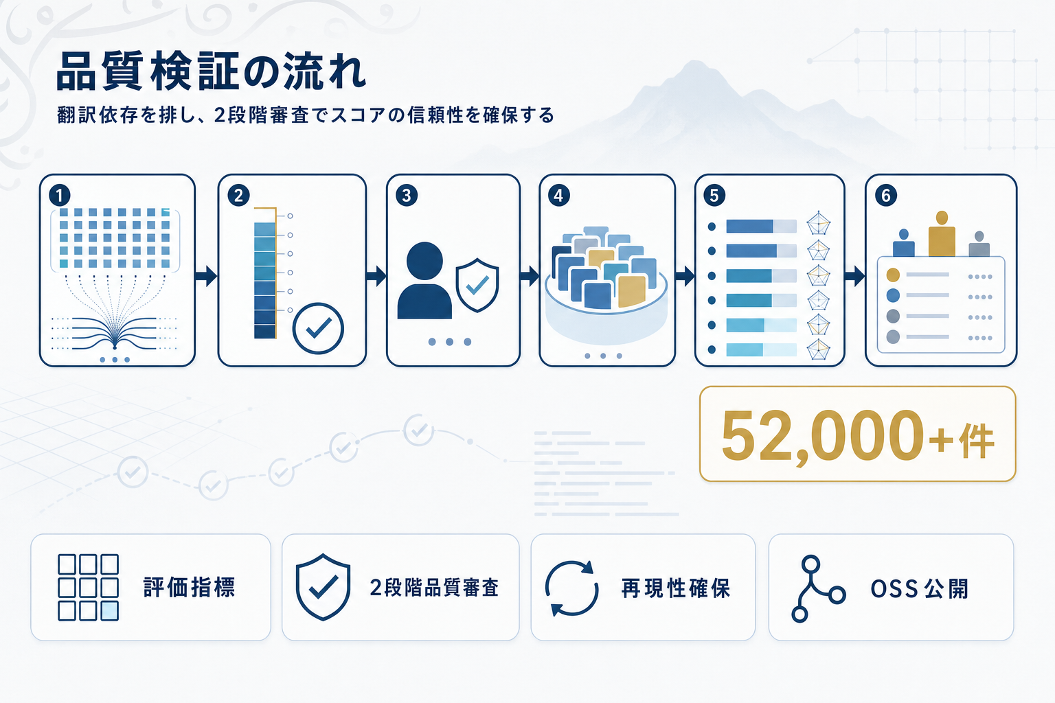 QIMMA始動：アラビア語LLM評価の信頼性を品質検証で再構築する初の統合リーダーボードの本文内説明図