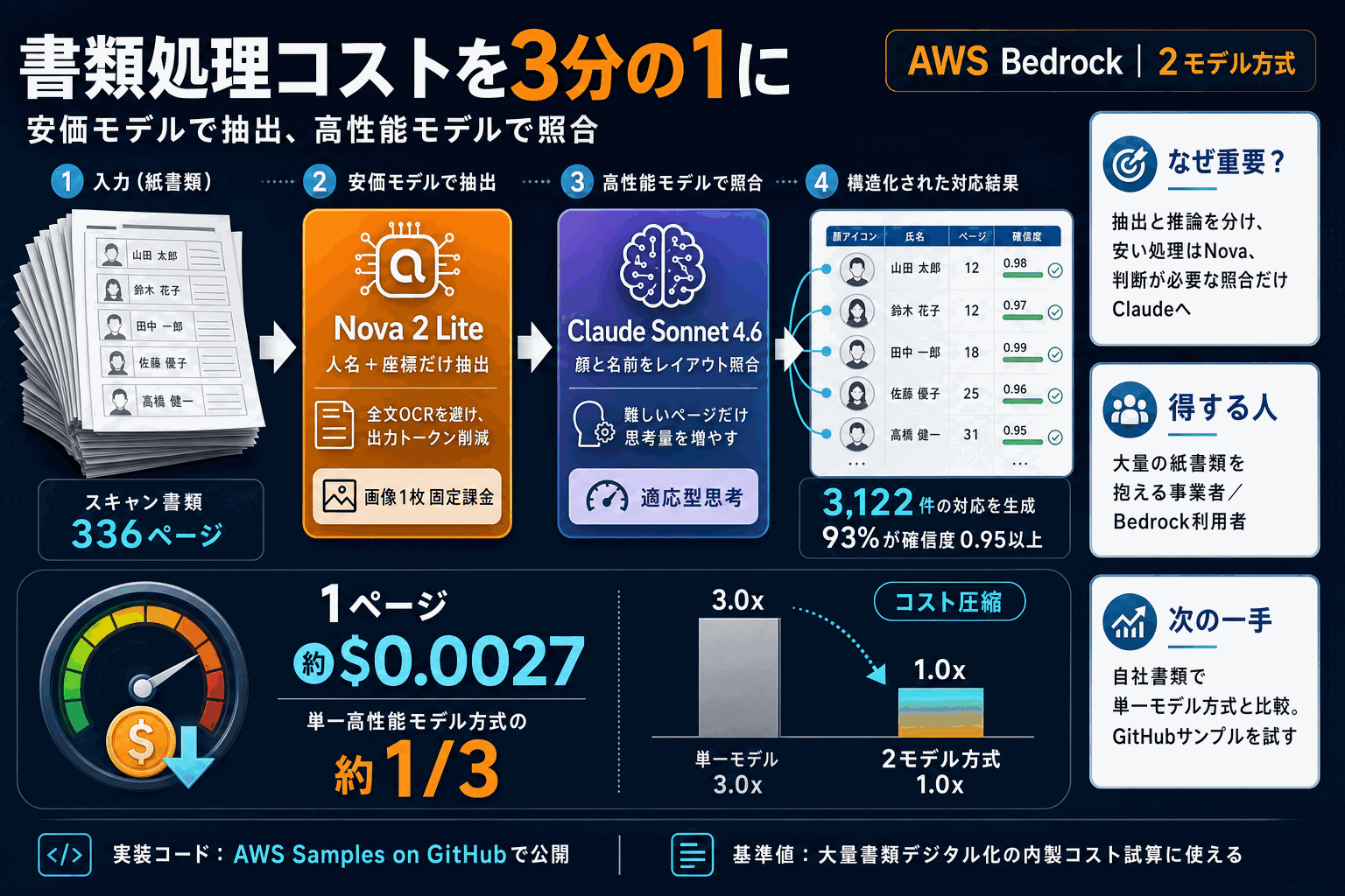 書類処理コストを3分の1に｜安価モデルと高性能の役割分担の本文内説明図