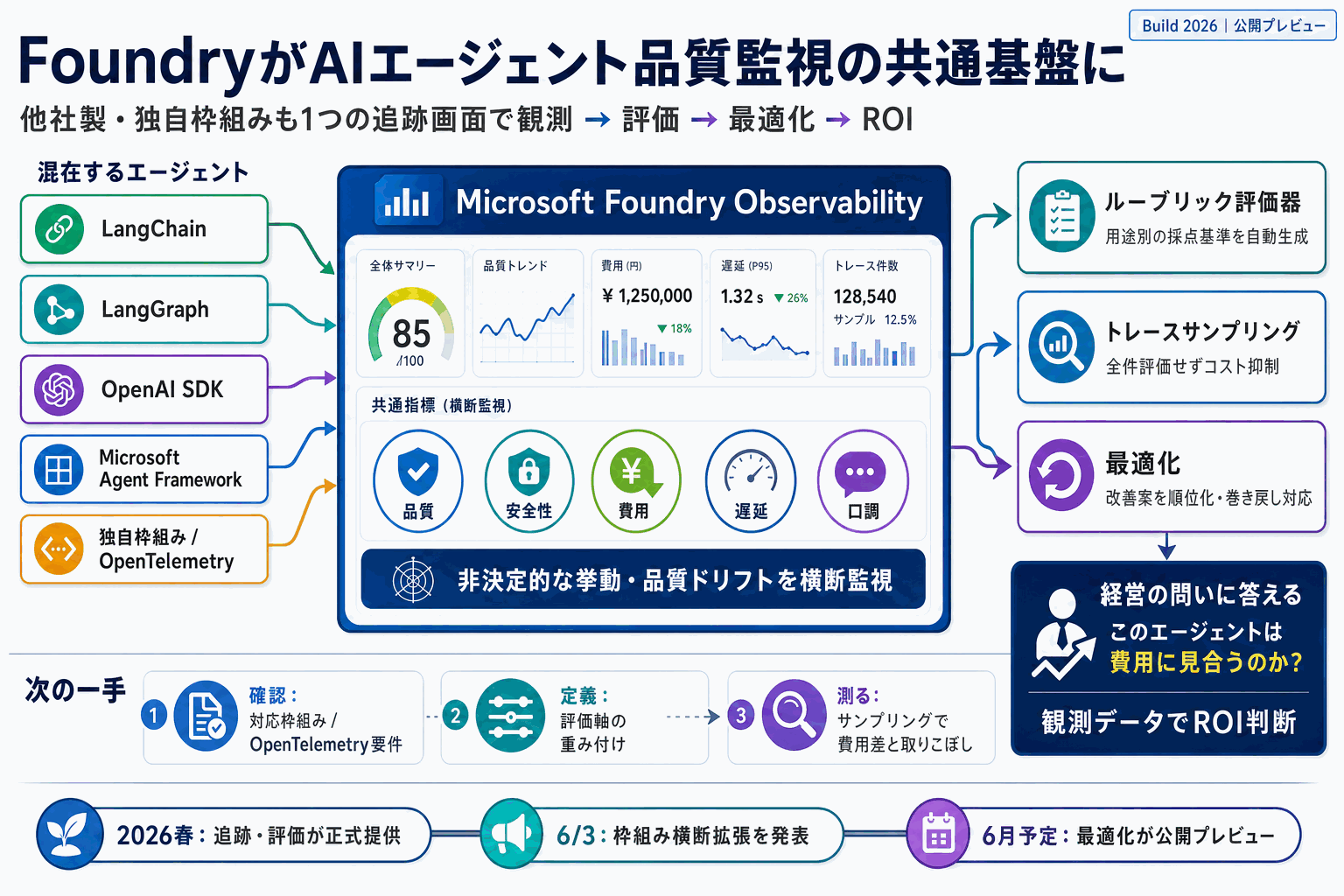 他社製AIエージェントもまとめて品質監視｜Foundry新指針の本文内説明図