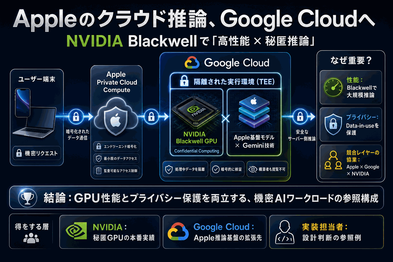 AppleがGoogle Cloudで秘密推論｜NVIDIA Blackwell採用の本文内説明図