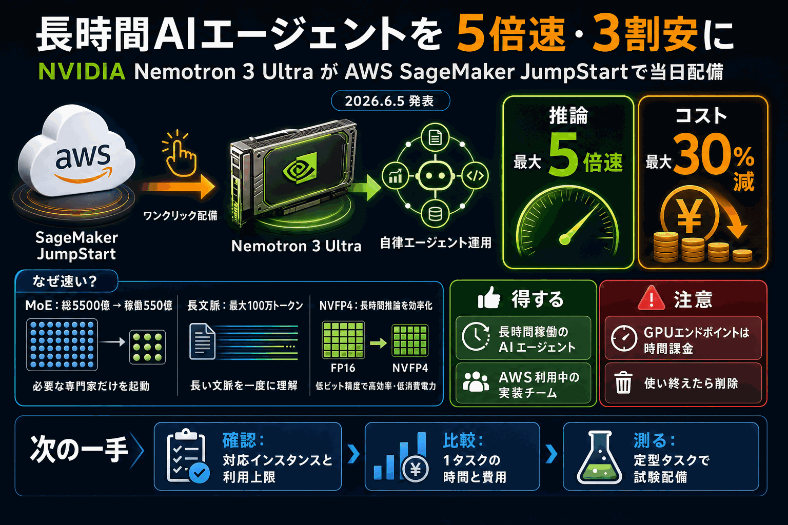 長時間AIエージェントを5倍速・3割安に｜SageMaker新提供の本文内説明図