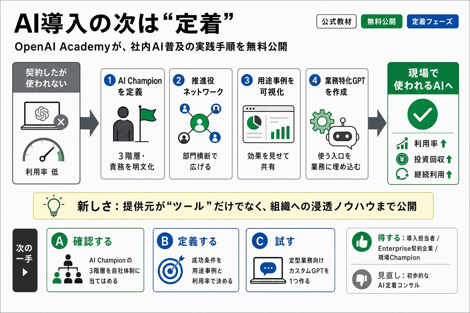 AI導入が使われない問題、OpenAI公式が定着手順を無料公開の本文内説明図