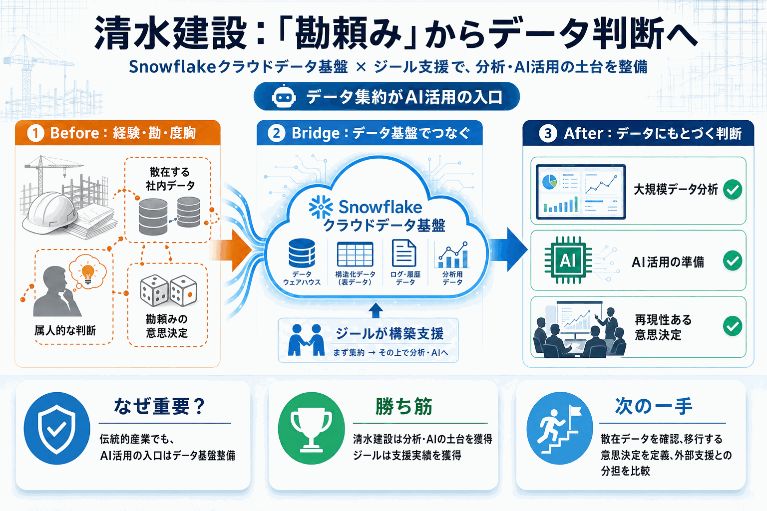 清水建設が勘頼みからデータ判断へ｜Snowflake基盤の本文内説明図