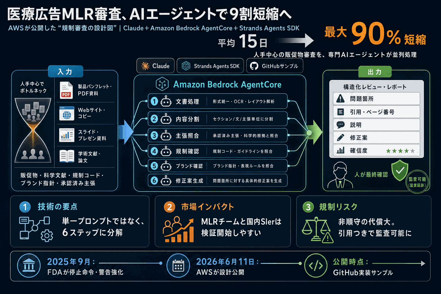 医療広告の審査15日を最大9割短縮｜AWS新設計図の本文内説明図