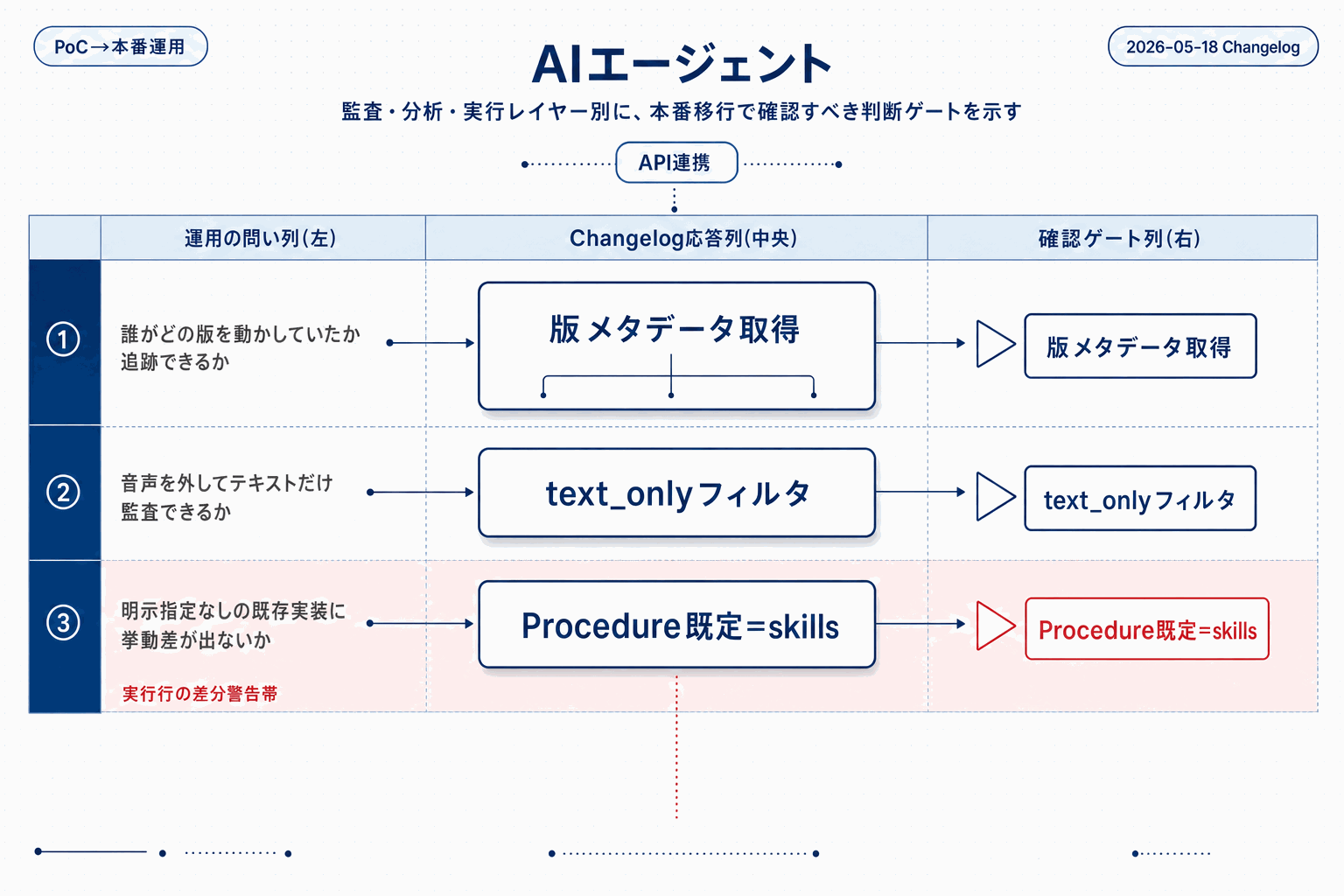 ElevenLabs、エージェントAPI拡張で版管理強化の本文内説明図