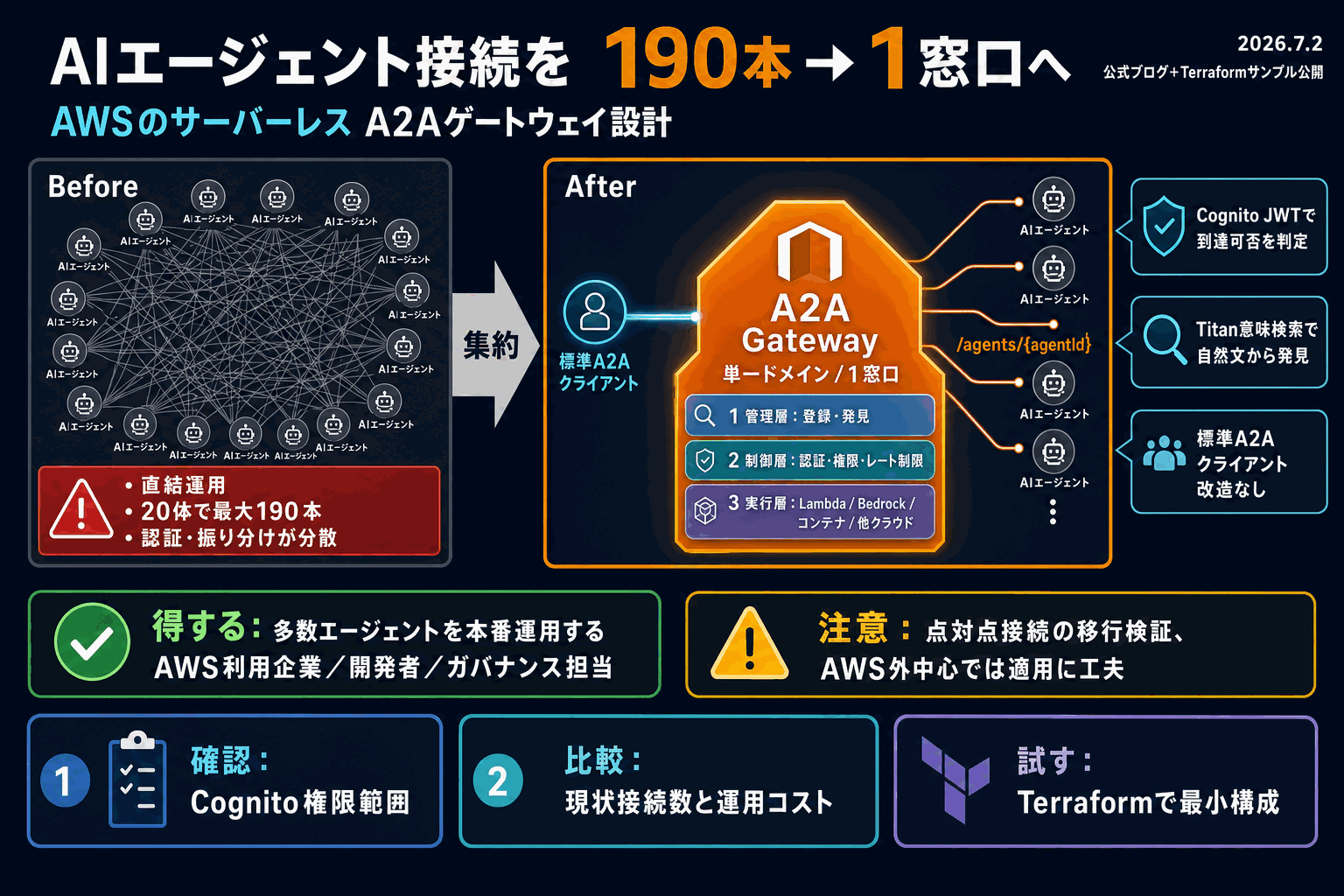 AIエージェント190接続を1窓口に集約｜AWSのA2A設計の本文内説明図