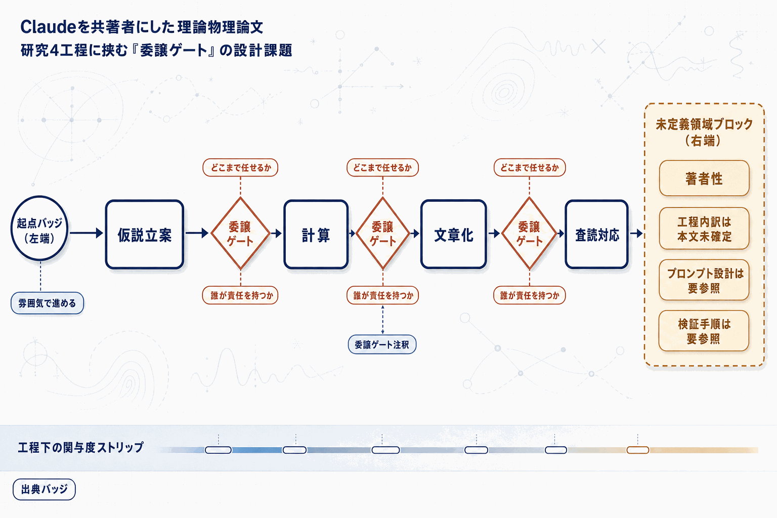 Claudeで理論物理論文を共著｜PFN事例の本文内説明図
