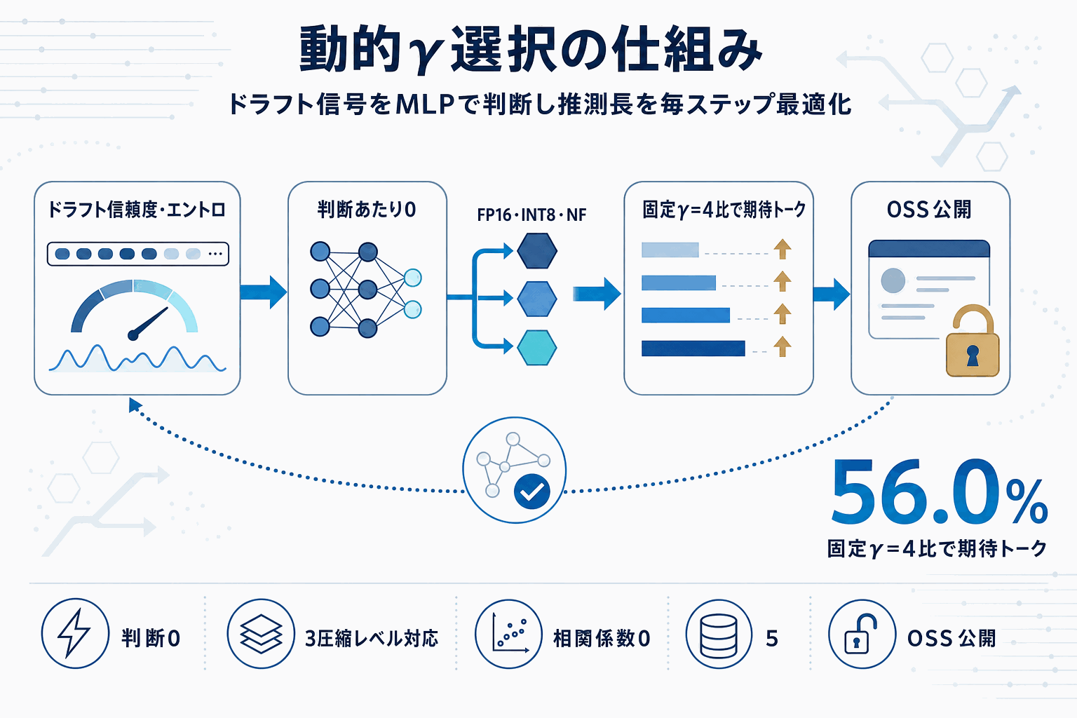 LLM推論を56%高速化｜圧縮対応の可変γ制御SpecKVの本文内説明図