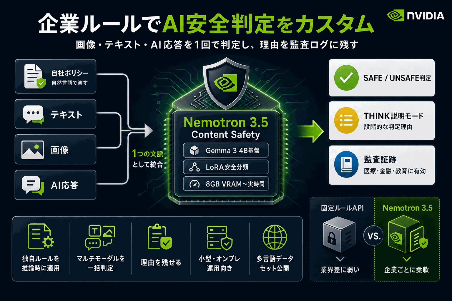 企業独自ルールで判定するAI安全モデル｜NVIDIA Nemotron 3.5の本文内説明図