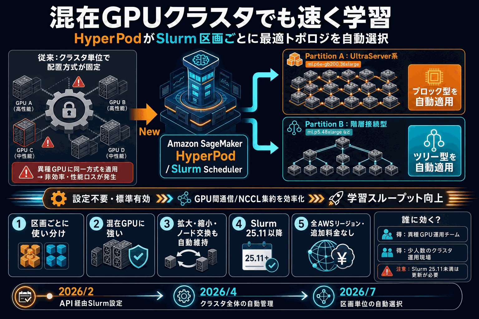 混在GPUクラスタで学習を速く｜HyperPod新機能の本文内説明図