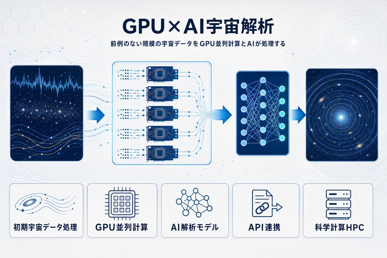 AIとGPUで初期宇宙の謎に迫る天文学研究の本文内説明図