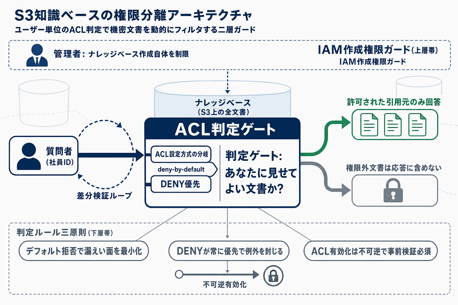 Amazon QのS3知識ベースで機密文書を権限分離｜AWSの本文内説明図