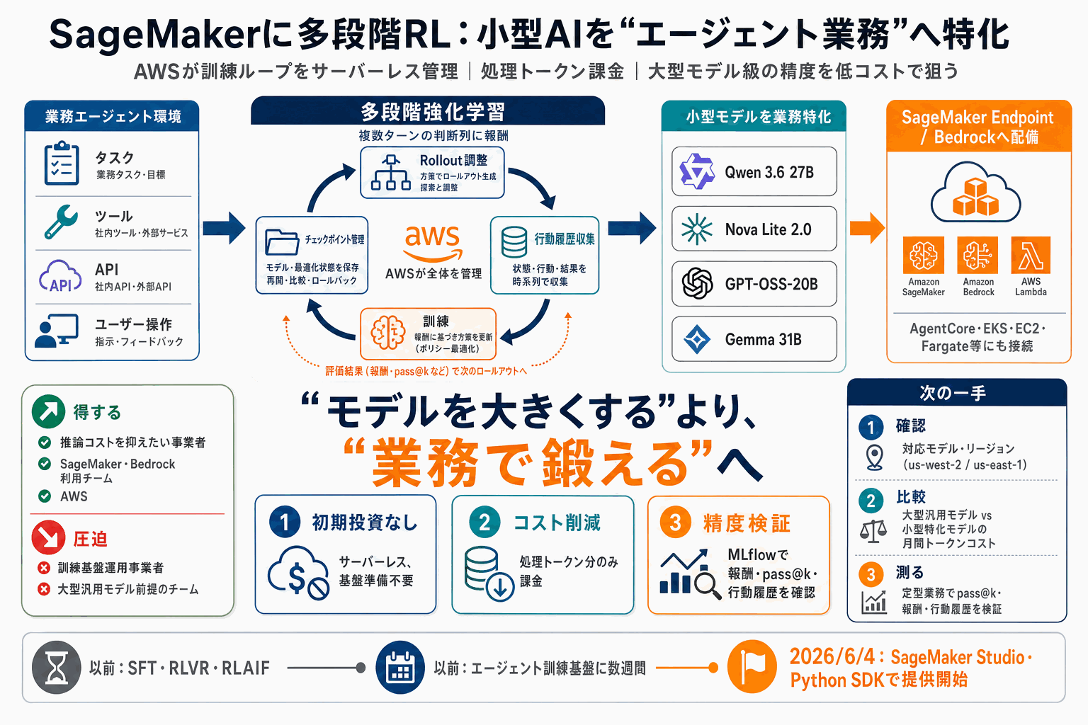 小型AIをエージェント特化｜SageMakerに多段RLの本文内説明図