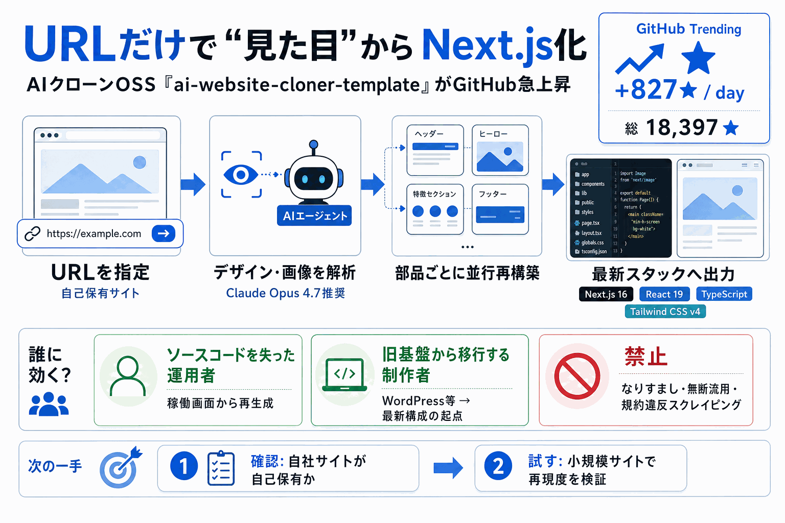 サイトの見た目だけでNext.js化｜AIクローンOSS急上昇の本文内説明図