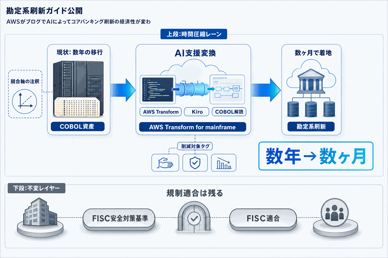 勘定系刷新を数ヶ月に圧縮｜AWS新指針の本文内説明図