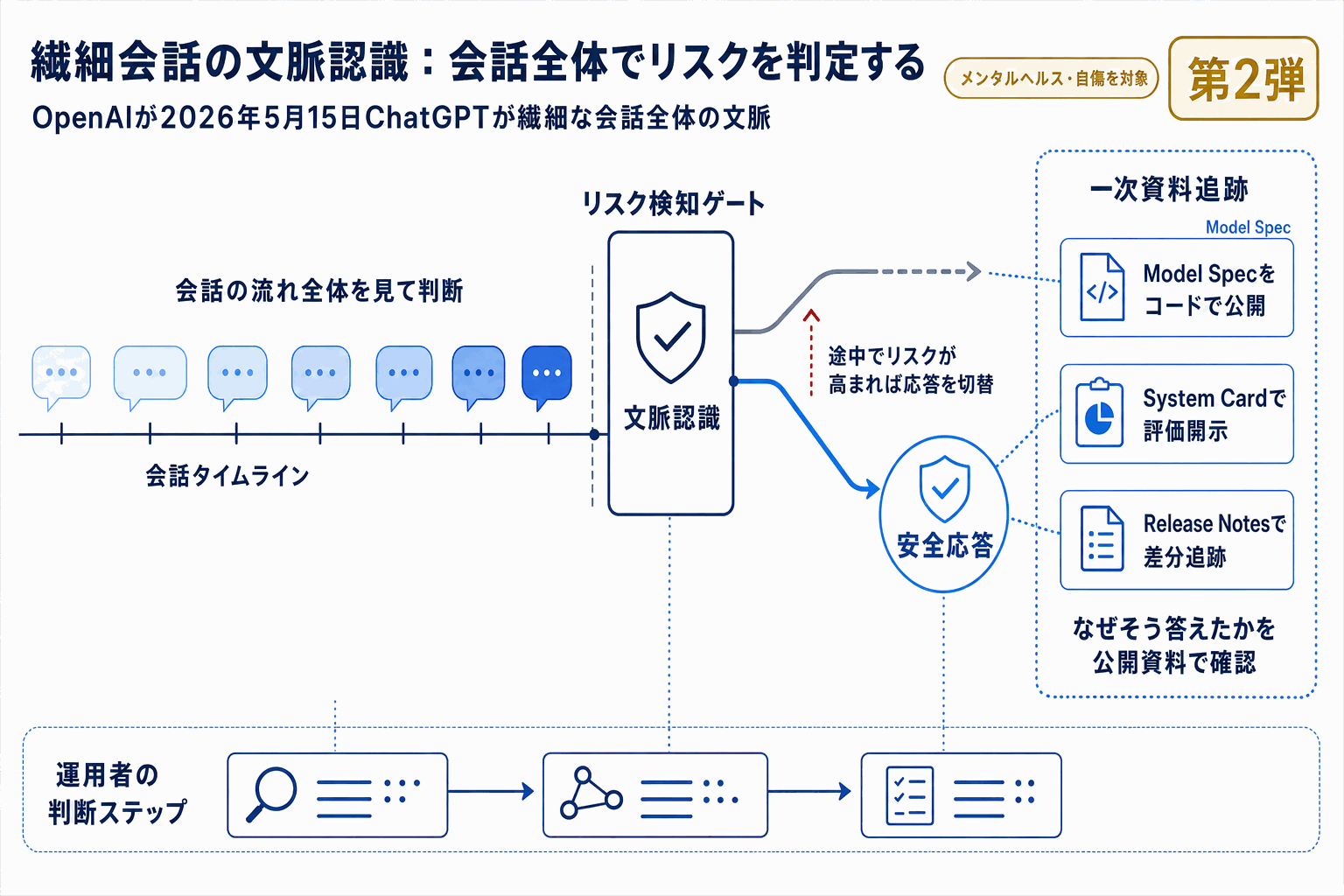 ChatGPT、繊細な会話の文脈認識を強化｜OpenAIの本文内説明図