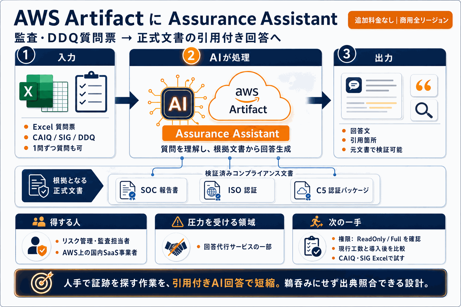 セキュリティ質問票の回答をAIが出典付きで自動生成｜AWS Artifactの本文内説明図