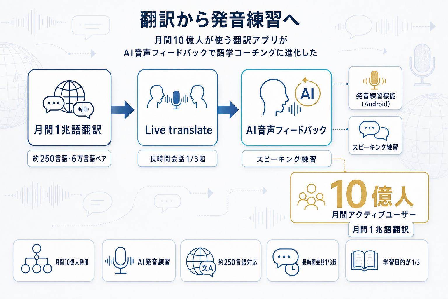 Google翻訳20周年、発音練習AIを追加｜月10億人規模の本文内説明図