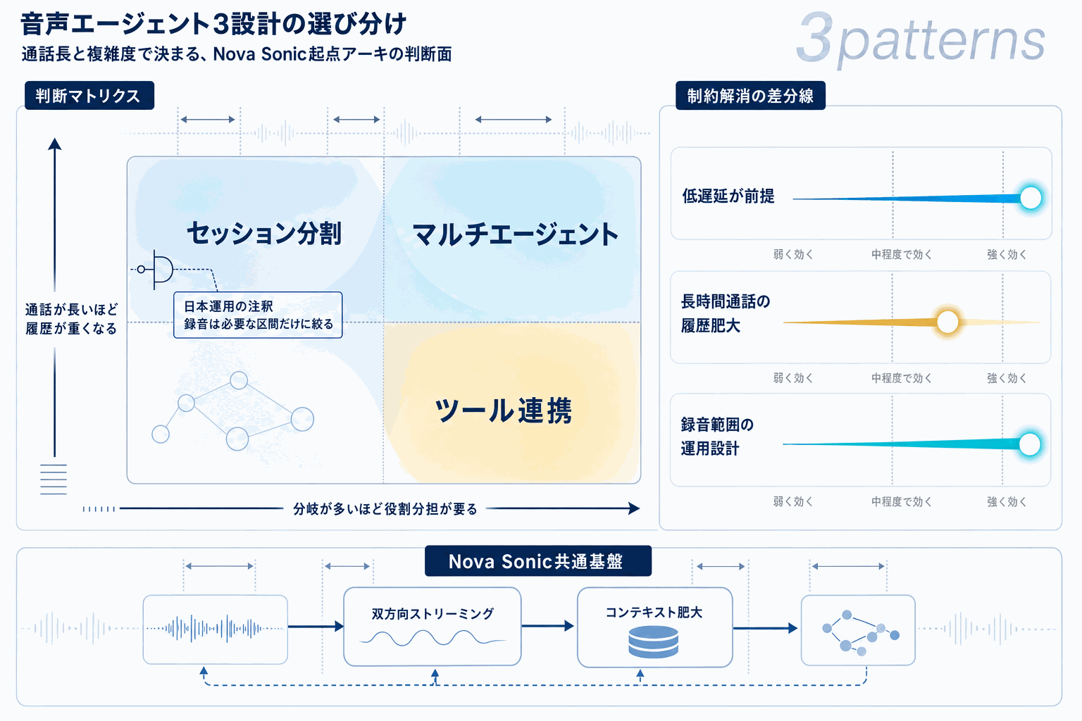 音声AIエージェントを低遅延設計｜AWS Nova Sonic指針の本文内説明図