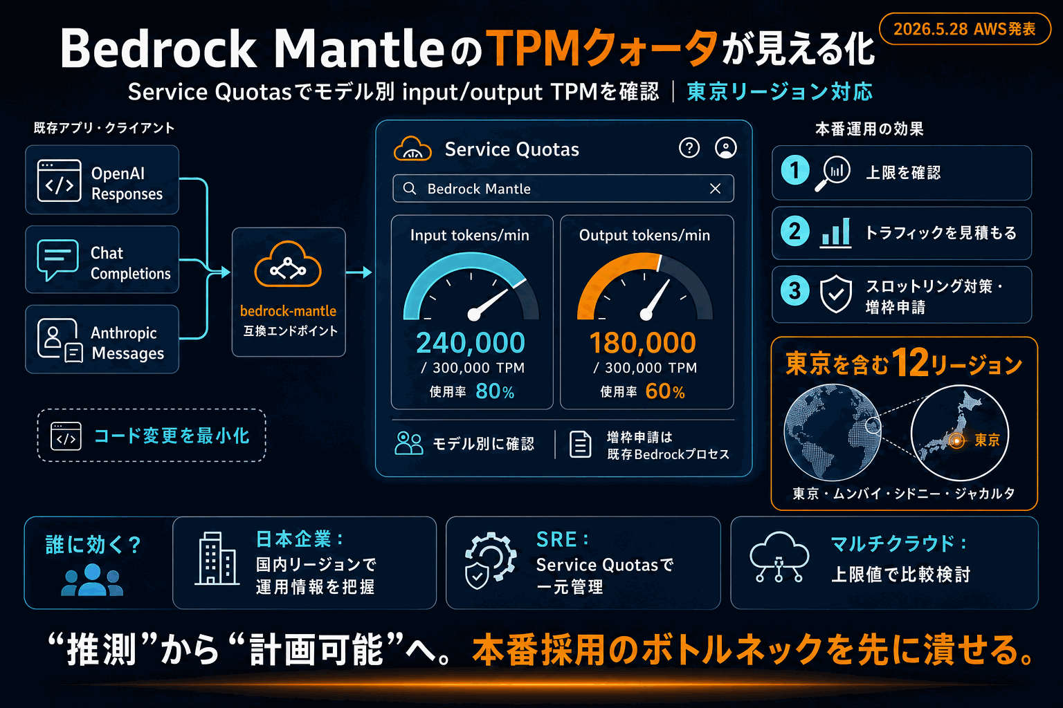 Bedrock Mantleのクォータ可視化｜東京リージョン対応の本文内説明図