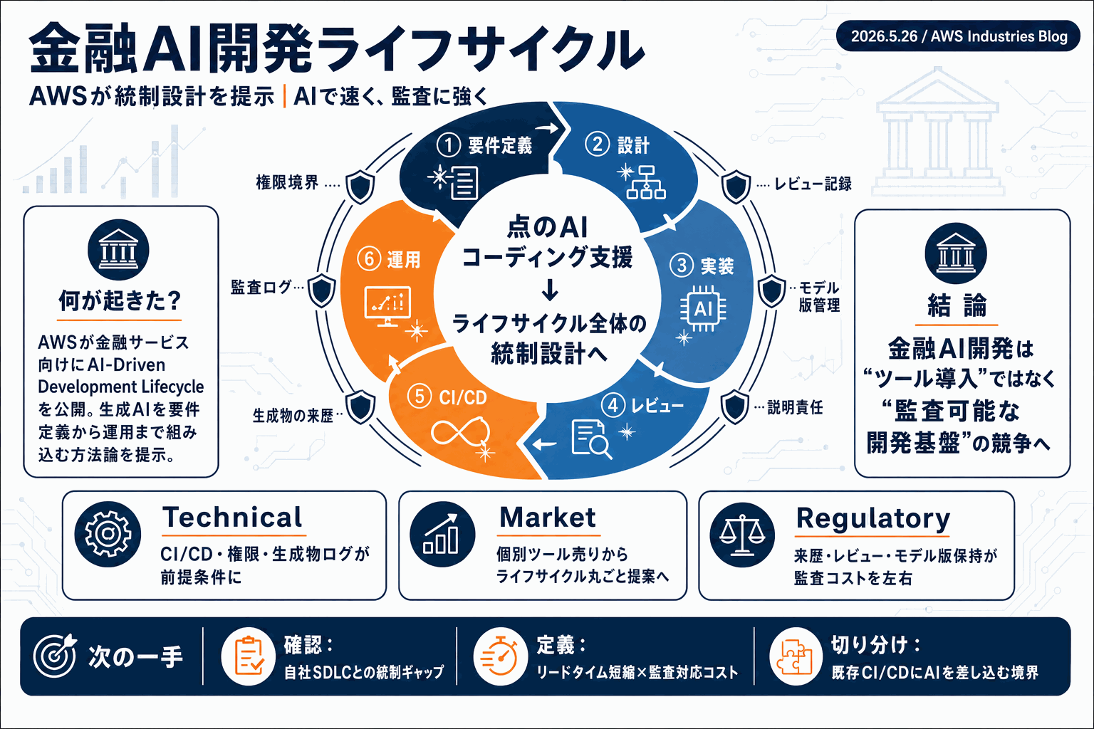 金融AI開発ライフサイクル｜AWSが統制設計を提示の本文内説明図