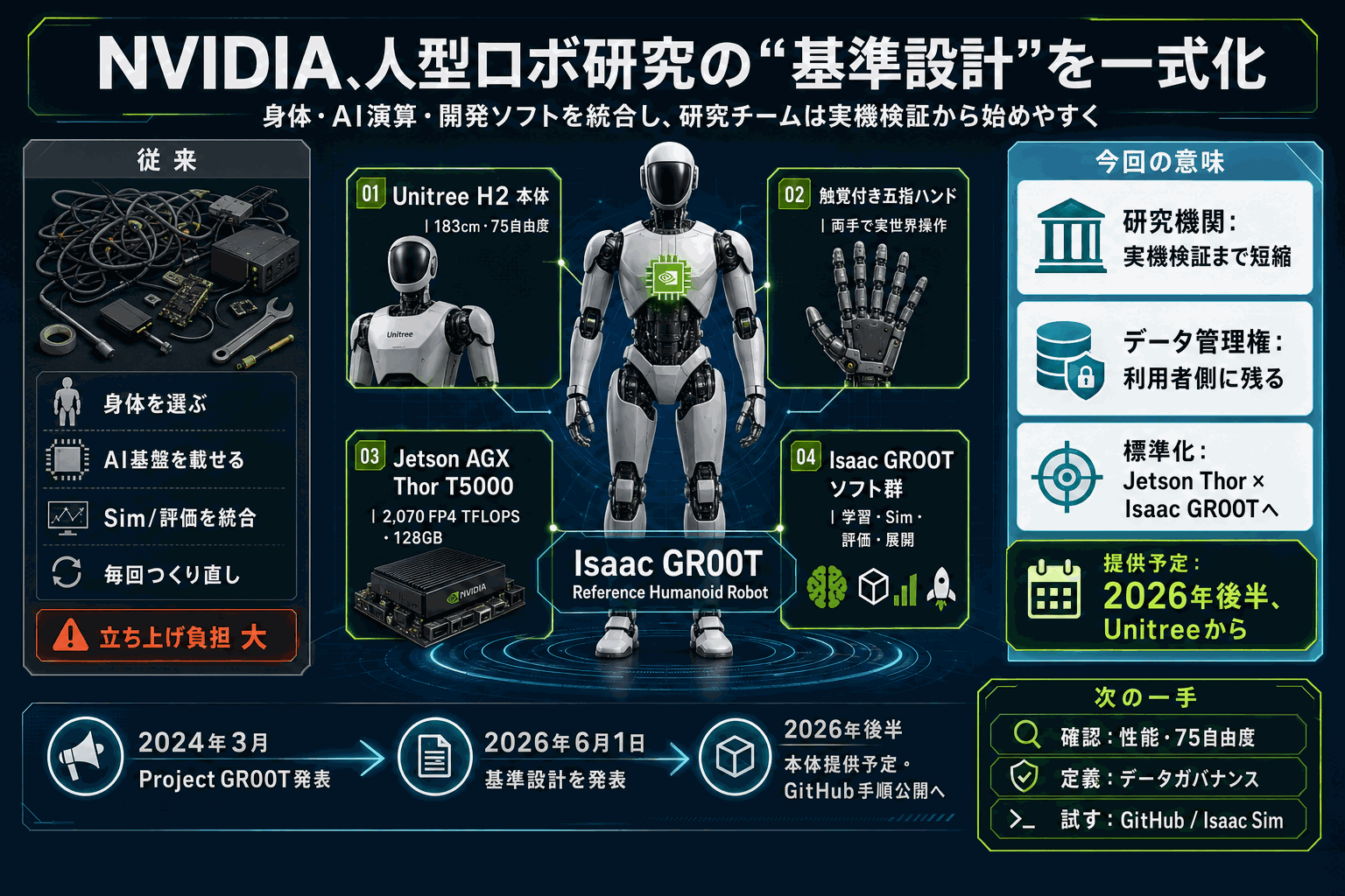 人型ロボの実機検証を一式で｜NVIDIA研究向け基準設計の本文内説明図