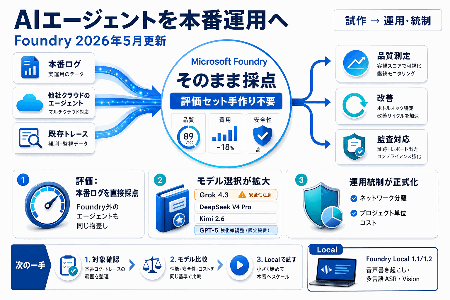 AIエージェントを本番運用へ｜Foundry 5月更新の本文内説明図