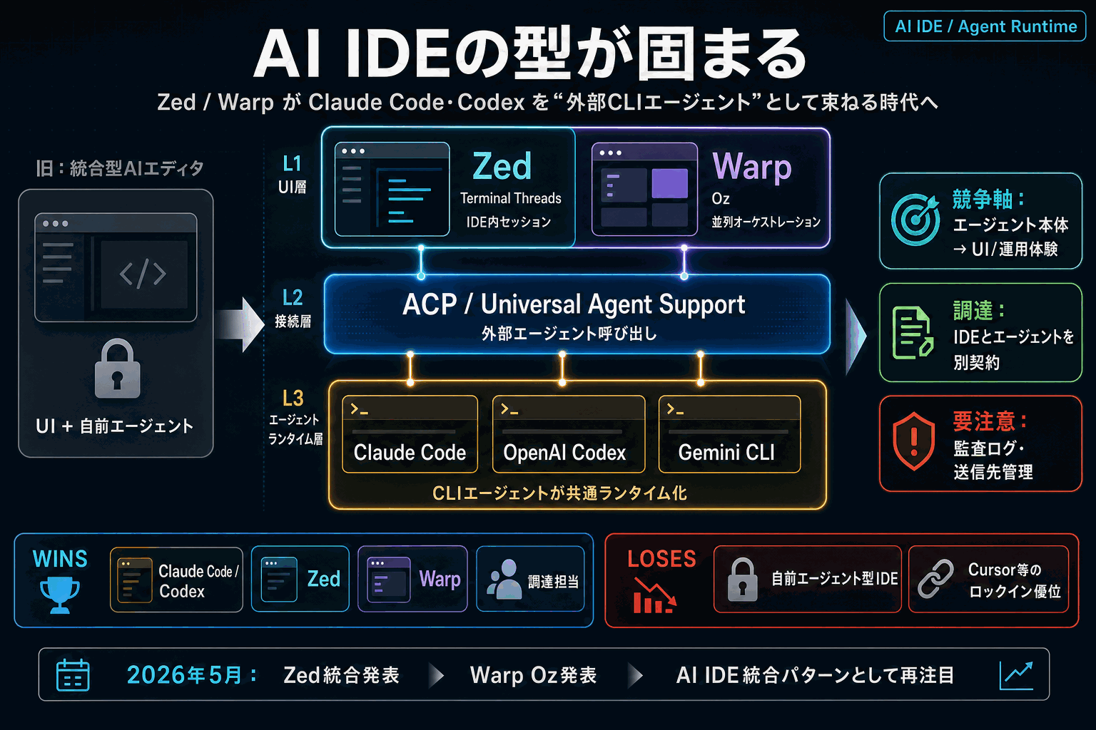 Zed/Warp、Claude Code統合でAI IDEの型が固まるの本文内説明図